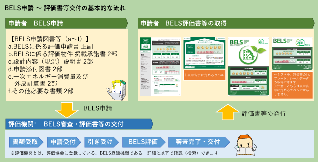 BELS申請 ～ 評価書等交付の基本的な流れ