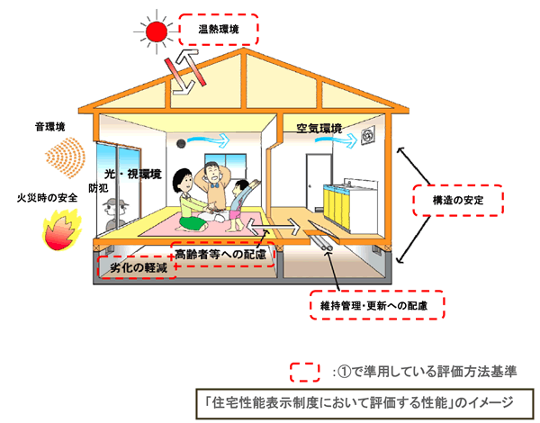 「住宅性能表示制度において評価する性能」のイメージ