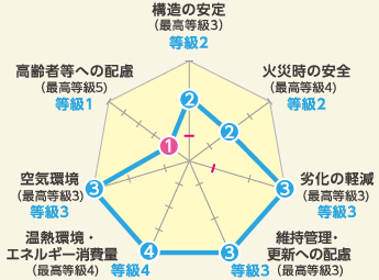 住宅性能評価レーダーチャート