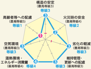 住宅性能評価レーダーチャート