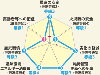 住宅性能評価レーダーチャート