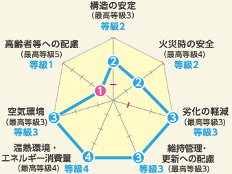 住宅性能評価レーダーチャート