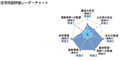 住宅性能評価レーダーチャート