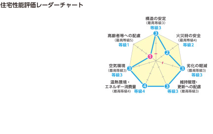 住宅性能評価レーダーチャート