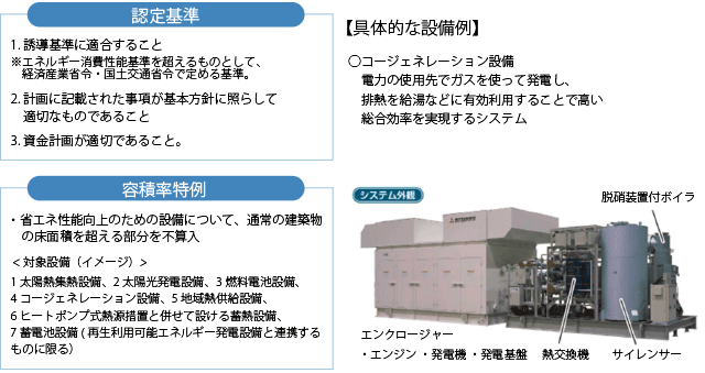 エネルギー消費性能向上計画の認定等【容積率特例】