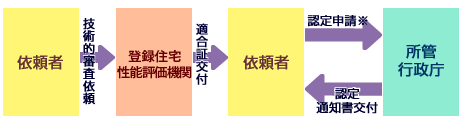 登録省エネ判定機関等が行う技術的審査