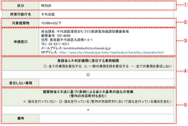 所管行政庁の検索結果について