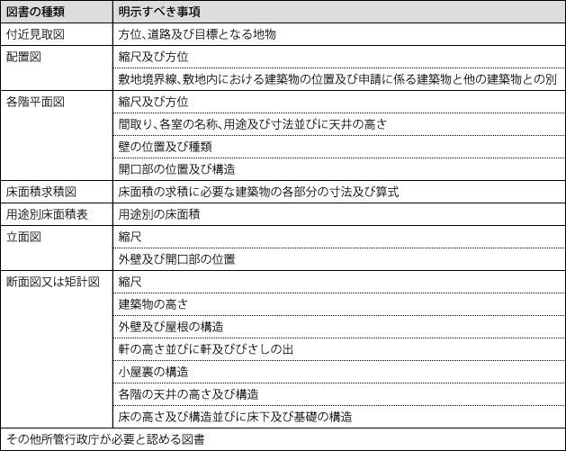 BELS評価書提出時の届出書の添付図書（法第19条第4項　施行規則第13条の2第3項）