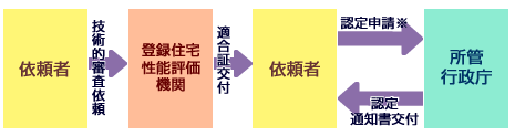 登録住宅性能評価機関が行う技術的審査